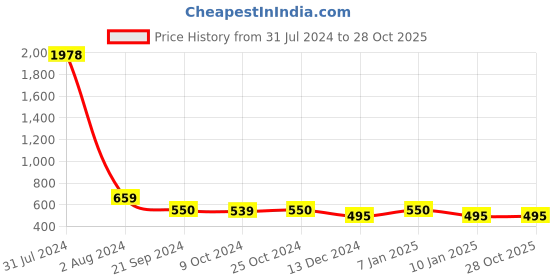 tatacliq.com Arrow Sport Blue Cotton Regular Fit Printed T-Shirt arrow sport Price History Graph from 31 Jul 2024 to 28 Oct 2025