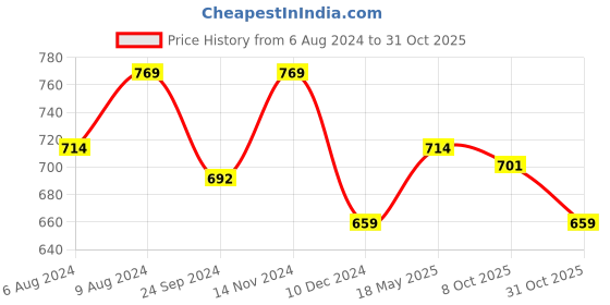 tatacliq.com Arrow Sport Blue Cotton Regular Fit Printed T-Shirt arrow sport Price History Graph from 6 Aug 2024 to 31 Oct 2025