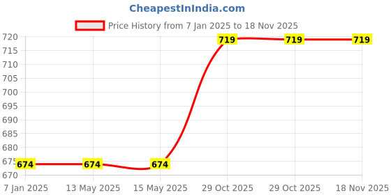 tatacliq.com Arrow Sport Blue Cotton Regular Fit Printed T-Shirt arrow sport Price History Graph from 7 Jan 2025 to 17 Nov 2025