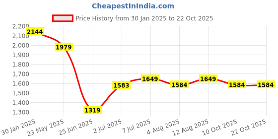 tatacliq.com Arrow Sport Blue Cotton Regular Fit Shirt arrow sport Price History Graph from 30 Jan 2025 to 21 Oct 2025