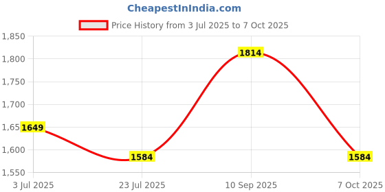 tatacliq.com Arrow Sport Blue Cotton Regular Fit Shirt arrow sport Price History Graph from 3 Jul 2025 to 7 Oct 2025