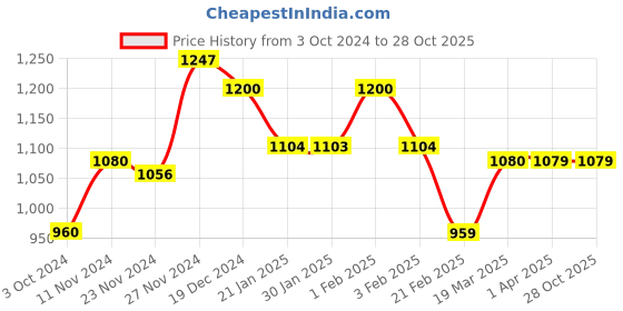 tatacliq.com Arrow Sport Blue Cotton Regular Fit Shorts arrow sport Price History Graph from 3 Oct 2024 to 28 Oct 2025