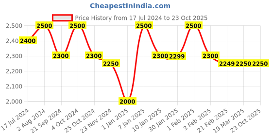 tatacliq.com Arrow Sport Blue Cotton Regular Fit Striped Bomber Jacket arrow sport Price History Graph from 17 Jul 2024 to 22 Oct 2025