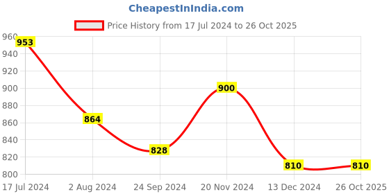 tatacliq.com Arrow Sport Blue Cotton Regular Fit Striped Polo T-Shirt arrow sport Price History Graph from 17 Jul 2024 to 26 Oct 2025