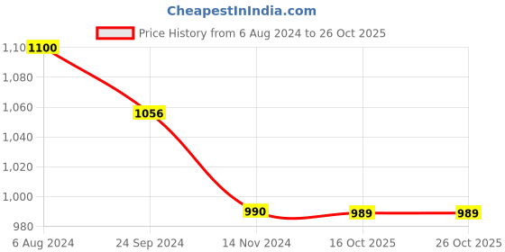 tatacliq.com Arrow Sport Blue Cotton Regular Fit Striped Polo T-Shirt arrow sport Price History Graph from 6 Aug 2024 to 25 Oct 2025