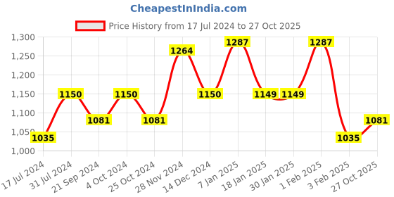 tatacliq.com Arrow Sport Blue Cotton Regular Fit SweatShirt arrow sport Price History Graph from 17 Jul 2024 to 27 Oct 2025