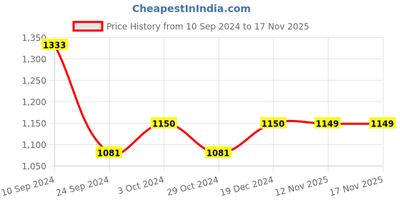 tatacliq.com Arrow Sport Blue Cotton Regular Fit SweatShirt arrow sport Price History Graph from 10 Sep 2024 to 17 Nov 2025