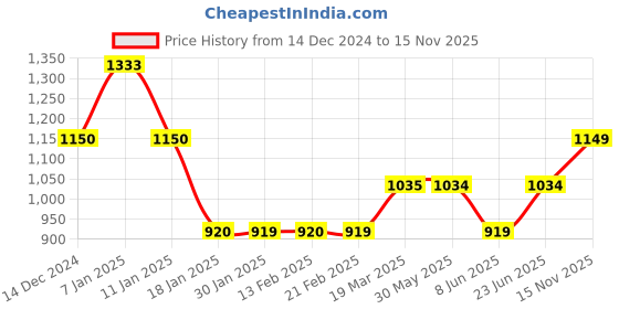 tatacliq.com Arrow Sport Blue Cotton Regular Fit Sweatshirt arrow sport Price History Graph from 14 Dec 2024 to 15 Nov 2025