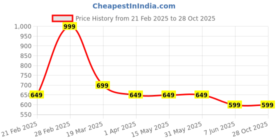 tatacliq.com Arrow Sport Blue Cotton Regular Fit T-Shirt arrow sport Price History Graph from 21 Feb 2025 to 28 Oct 2025