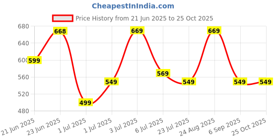 tatacliq.com Arrow Sport Blue Cotton Regular Fit T-Shirt arrow sport Price History Graph from 21 Jun 2025 to 24 Oct 2025
