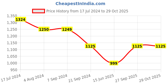 tatacliq.com Arrow Sport Blue Cotton Slim Fit Checks Shirt arrow sport Price History Graph from 17 Jul 2024 to 29 Oct 2025