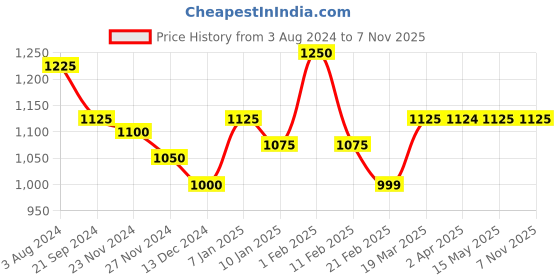 tatacliq.com Arrow Sport Blue Cotton Slim Fit Checks Shirt arrow sport Price History Graph from 3 Aug 2024 to 4 Nov 2025