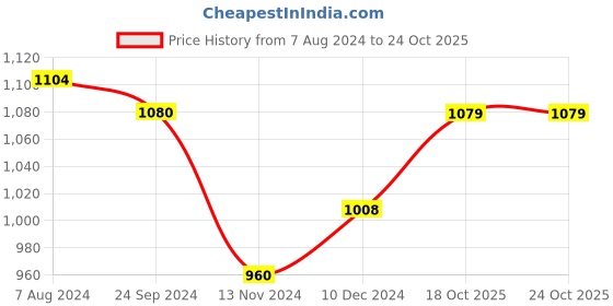tatacliq.com Arrow Sport Blue Cotton Slim Fit Checks Shirt arrow sport Price History Graph from 7 Aug 2024 to 22 Oct 2025