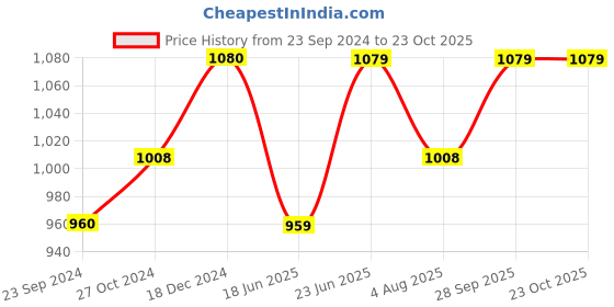 tatacliq.com Arrow Sport Blue Cotton Slim Fit Checks Shirt arrow sport Price History Graph from 23 Sep 2024 to 22 Oct 2025