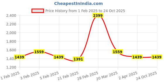 tatacliq.com Arrow Sport Blue Cotton Slim Fit Checks Shirt arrow sport Price History Graph from 1 Feb 2025 to 22 Oct 2025