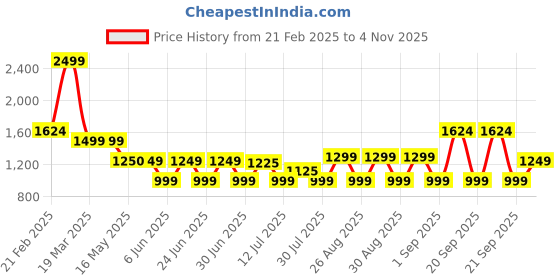 tatacliq.com Arrow Sport Blue Cotton Slim Fit Checks Shirt arrow sport Price History Graph from 21 Feb 2025 to 3 Nov 2025