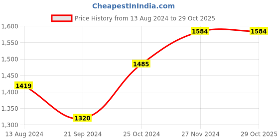 tatacliq.com Arrow Sport Blue Cotton Slim Fit Jeans arrow sport Price History Graph from 13 Aug 2024 to 29 Oct 2025