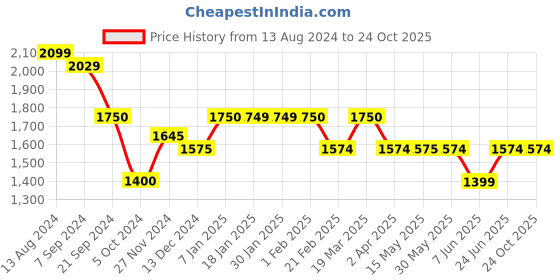tatacliq.com Arrow Sport Blue Cotton Slim Fit Jeans arrow sport Price History Graph from 13 Aug 2024 to 22 Oct 2025