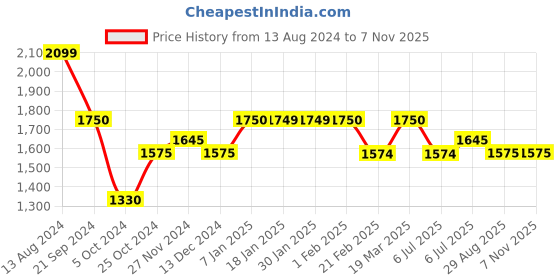 tatacliq.com Arrow Sport Blue Cotton Slim Fit Jeans arrow sport Price History Graph from 13 Aug 2024 to 3 Nov 2025
