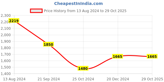 tatacliq.com Arrow Sport Blue Cotton Slim Fit Jeans arrow sport Price History Graph from 13 Aug 2024 to 29 Oct 2025