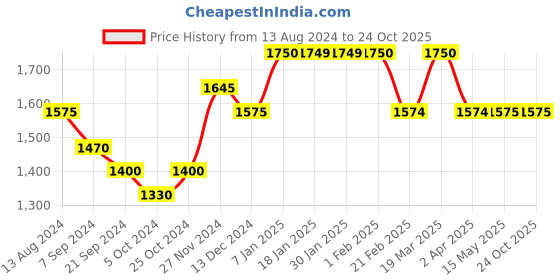 tatacliq.com Arrow Sport Blue Cotton Slim Fit Jeans arrow sport Price History Graph from 13 Aug 2024 to 23 Oct 2025