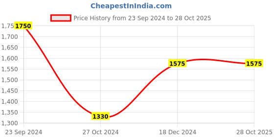 tatacliq.com Arrow Sport Blue Cotton Slim Fit Jeans arrow sport Price History Graph from 23 Sep 2024 to 28 Oct 2025