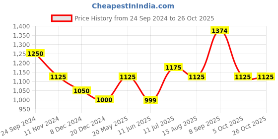 tatacliq.com Arrow Sport Blue Cotton Slim Fit Printed Shirt arrow sport Price History Graph from 24 Sep 2024 to 25 Oct 2025