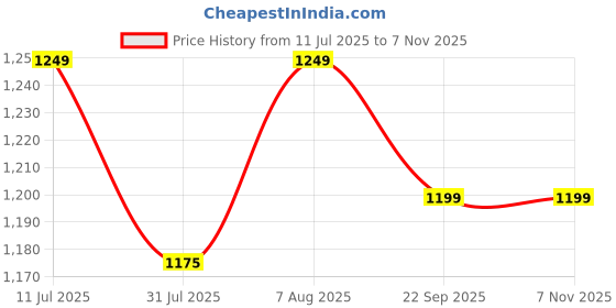 tatacliq.com Arrow Sport Blue Cotton Slim Fit Printed Shirt arrow sport Price History Graph from 11 Jul 2025 to 7 Nov 2025
