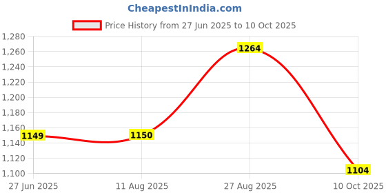 tatacliq.com Arrow Sport Blue Cotton Slim Fit Printed Shirt arrow sport Price History Graph from 27 Jun 2025 to 10 Oct 2025