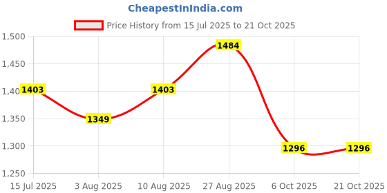 tatacliq.com Arrow Sport Blue Cotton Slim Fit Self Pattern Shirt arrow sport Price History Graph from 15 Jul 2025 to 20 Oct 2025