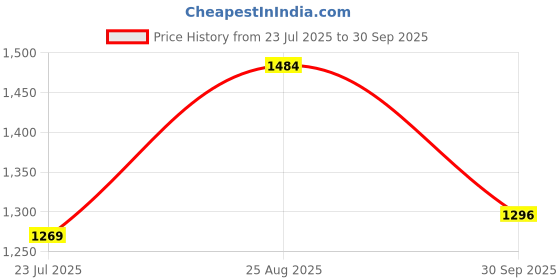 tatacliq.com Arrow Sport Blue Cotton Slim Fit Self Pattern Shirt arrow sport Price History Graph from 23 Jul 2025 to 30 Sep 2025