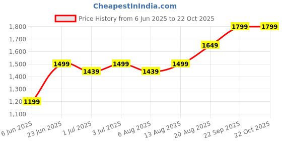 tatacliq.com Arrow Sport Blue Cotton Slim Fit Striped Shirt arrow sport Price History Graph from 6 Jun 2025 to 22 Oct 2025