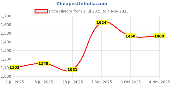 tatacliq.com Arrow Sport Blue Cotton Slim Fit Striped Shirt arrow sport Price History Graph from 1 Jul 2025 to 2 Nov 2025