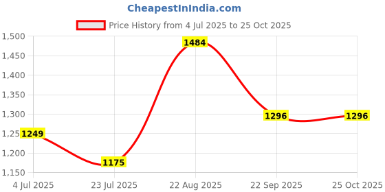tatacliq.com Arrow Sport Blue Cotton Slim Fit Striped Shirt arrow sport Price History Graph from 4 Jul 2025 to 24 Oct 2025