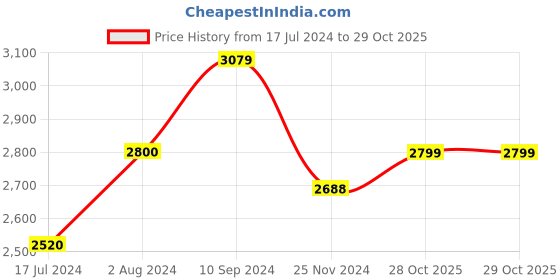 tatacliq.com Arrow Sport Blue Regular Fit Colour Block Jacket arrow sport Price History Graph from 17 Jul 2024 to 29 Oct 2025