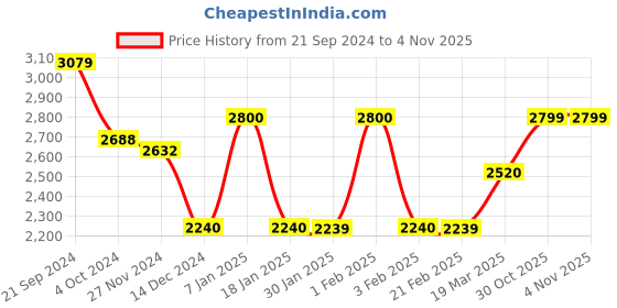 tatacliq.com Arrow Sport Blue Regular Fit Colour Block Jacket arrow sport Price History Graph from 21 Sep 2024 to 3 Nov 2025