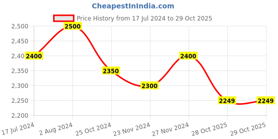 tatacliq.com Arrow Sport Blue Regular Fit Jacket arrow sport Price History Graph from 17 Jul 2024 to 29 Oct 2025