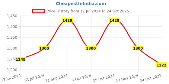 tatacliq.com Arrow Sport Blue  Regular Fit Printed SweatShirt arrow sport Price History Graph from 17 Jul 2024 to 24 Oct 2025
