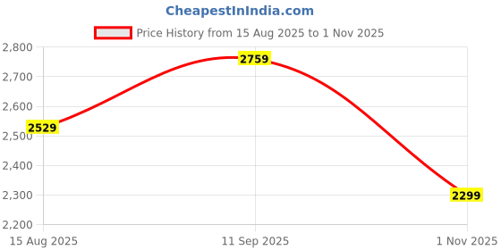 tatacliq.com Arrow Sport Blue Regular Fit Quilted Jacket arrow sport Price History Graph from 15 Aug 2025 to 1 Nov 2025