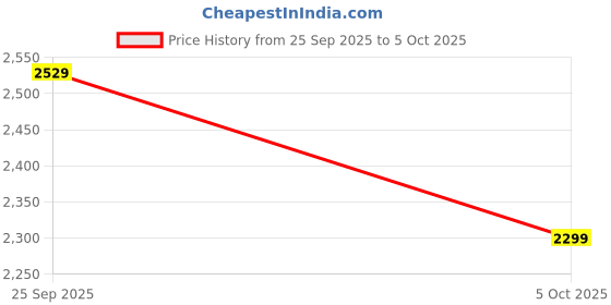 tatacliq.com Arrow Sport Blue Regular Fit Quilted Jacket arrow sport Price History Graph from 25 Sep 2025 to 5 Oct 2025