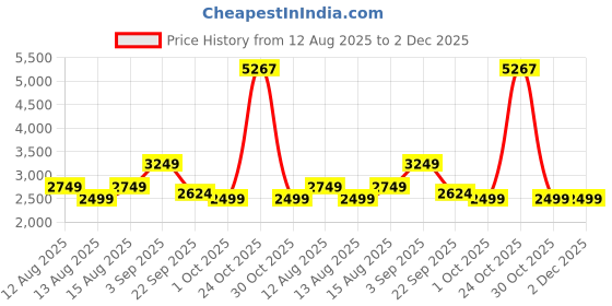 tatacliq.com Arrow Sport Blue Regular Fit Quilted Reversible Jacket arrow sport Price History Graph from 12 Aug 2025 to 2 Dec 2025