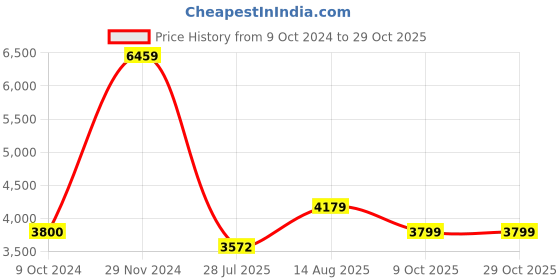 tatacliq.com Arrow Sport Blue Regular Fit Reversible Jacket arrow sport Price History Graph from 9 Oct 2024 to 29 Oct 2025