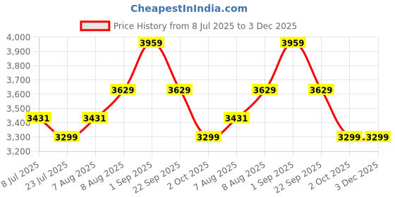 tatacliq.com Arrow Sport Blue Regular Fit Reversible Jacket arrow sport Price History Graph from 8 Jul 2025 to 3 Dec 2025