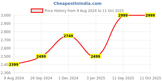 tatacliq.com Arrow Sport Blue Regular Fit Self Pattern Sweatshirt arrow sport Price History Graph from 9 Aug 2024 to 11 Oct 2025