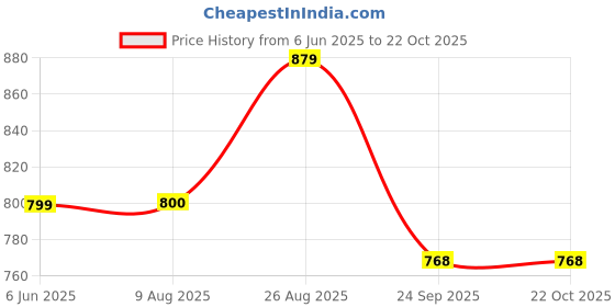 tatacliq.com Arrow Sport Blue Regular Fit Striped Polo T-Shirt arrow sport Price History Graph from 6 Jun 2025 to 21 Oct 2025