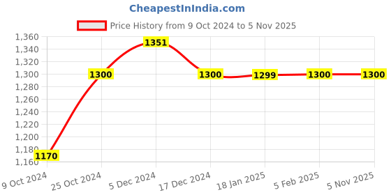 tatacliq.com Arrow Sport Blue Slim Fit Lightly Washed Jeans arrow sport Price History Graph from 9 Oct 2024 to 4 Nov 2025