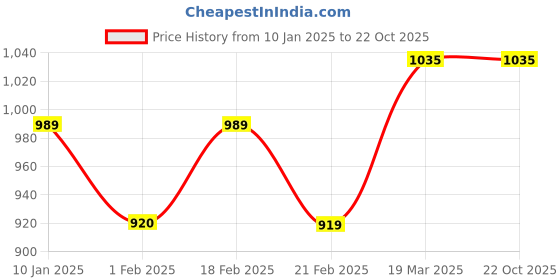 tatacliq.com Arrow Sport Blue Slim Fit Printed Cotton Shirt arrow sport Price History Graph from 10 Jan 2025 to 21 Oct 2025