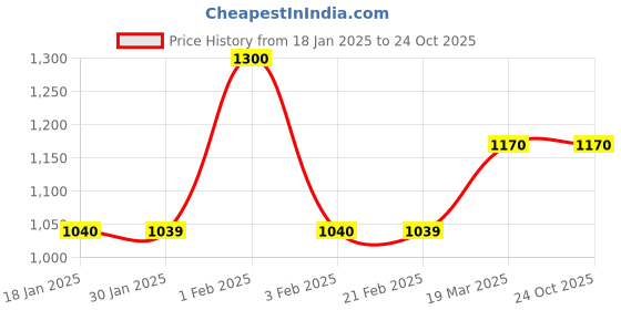 tatacliq.com Arrow Sport BlueRegular Fit Printed SweatShirt arrow sport Price History Graph from 18 Jan 2025 to 24 Oct 2025