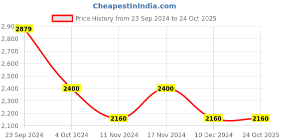 tatacliq.com Arrow Sport Brown And Green Regular Fit Quilted Reversible Jacket arrow sport Price History Graph from 23 Sep 2024 to 23 Oct 2025