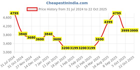 tatacliq.com Arrow Sport Brown & Olive Regular Fit Quilted Hooded Jacket arrow sport Price History Graph from 31 Jul 2024 to 21 Oct 2025